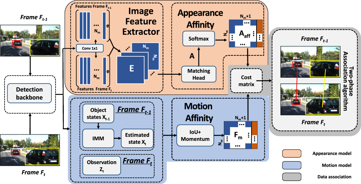 CAMTrack: A Combined Appearance-Motion Method for Multiple-Object Tracking